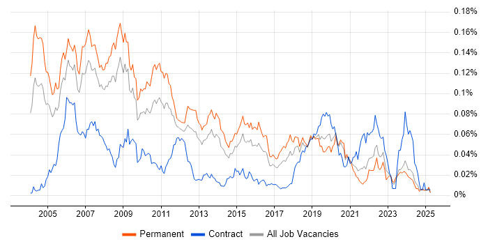 Job vacancy trend for DirectX in the UK excluding London Job vacancy trend for DirectX in the UK excluding London
