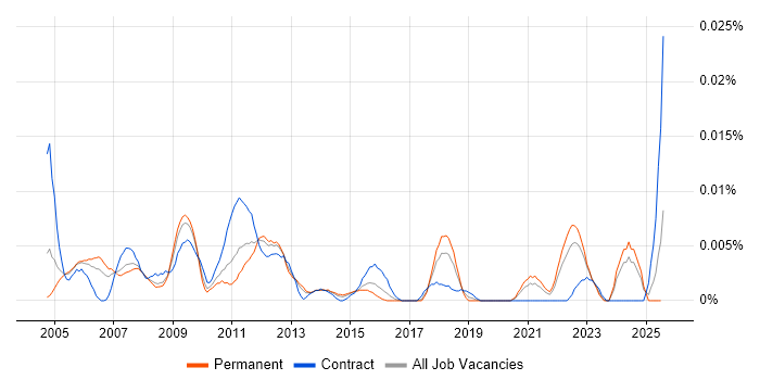 Job vacancy trend for Disaster Recovery Engineer in the UK excluding London Job vacancy trend for Disaster Recovery Engineer in the UK excluding London