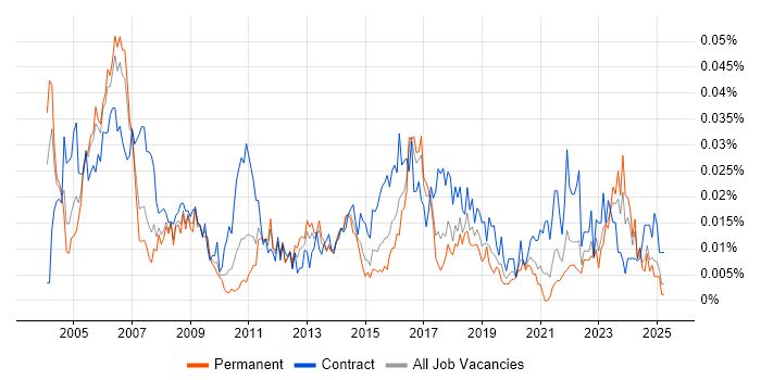 Job vacancy trend for Disaster Recovery Manager in the UK excluding London Job vacancy trend for Disaster Recovery Manager in the UK excluding London