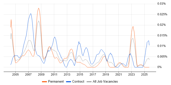Disaster Recovery Specialist job vacancy trend in the UK excluding London