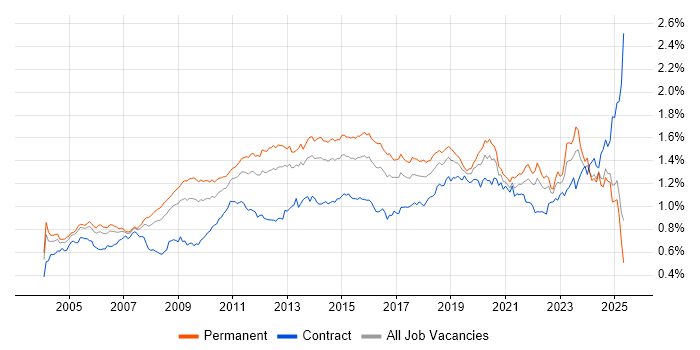 Job vacancy trend for Disaster Recovery in the UK excluding London Job vacancy trend for Disaster Recovery in the UK excluding London