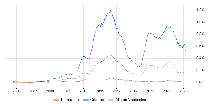 Job vacancy trend for Disclosure Scotland in the UK excluding London Job vacancy trend for Disclosure Scotland in the UK excluding London