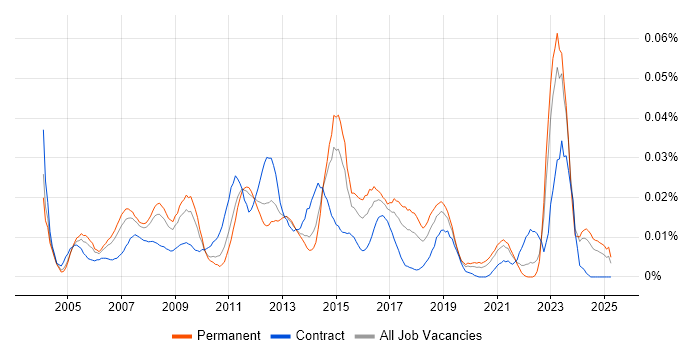 Job vacancy trend for Discrete Manufacturing in the UK excluding London Job vacancy trend for Discrete Manufacturing in the UK excluding London