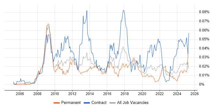 Job vacancy trend for Disk Encryption in the UK excluding London Job vacancy trend for Disk Encryption in the UK excluding London