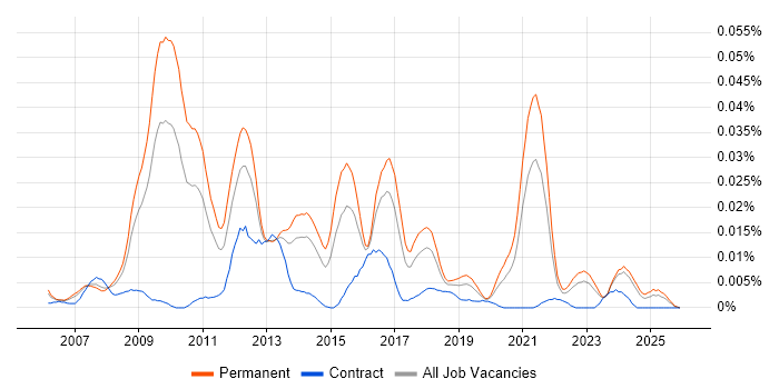 Display Advertising job vacancy trend in the UK excluding London