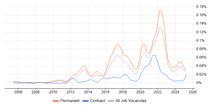 Job vacancy trend for Disruptive Innovation in the UK excluding London Job vacancy trend for Disruptive Innovation in the UK excluding London