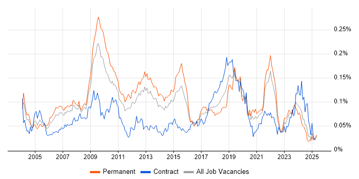 Job vacancy trend for Distributed Applications in the UK excluding London