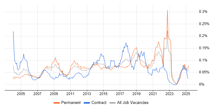 Job vacancy trend for Distributed Architecture in the UK excluding London Job vacancy trend for Distributed Architecture in the UK excluding London