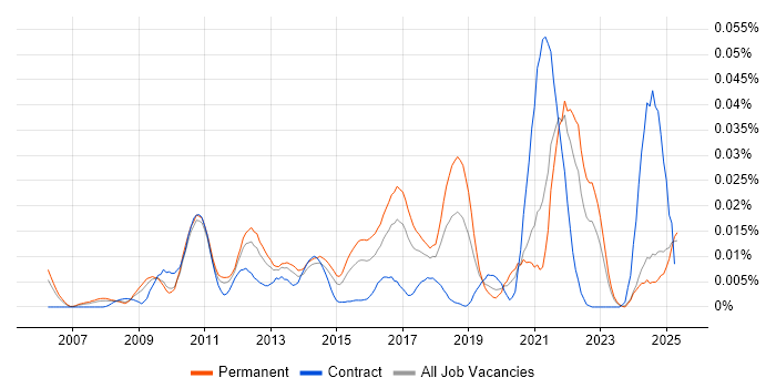 Job vacancy trend for Distributed Cache in the UK excluding London Job vacancy trend for Distributed Cache in the UK excluding London