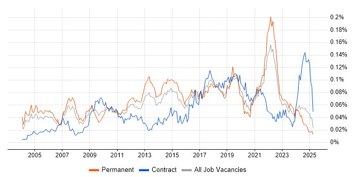 Job vacancy trend for Distributed Computing in the UK excluding London Job vacancy trend for Distributed Computing in the UK excluding London