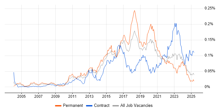 Job vacancy trend for Distributed Denial-of-Service in the UK excluding London Job vacancy trend for Distributed Denial-of-Service in the UK excluding London