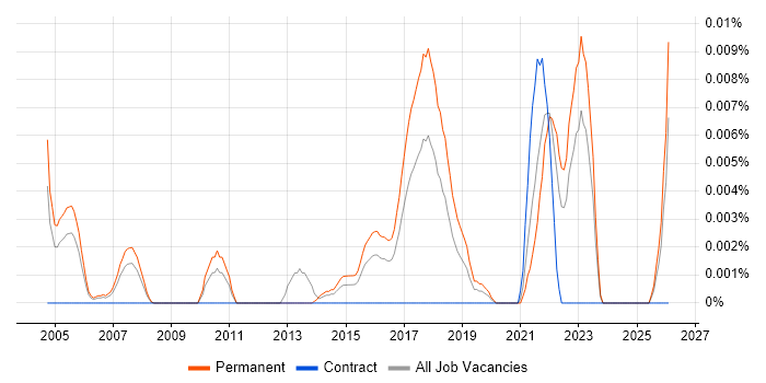 Distributed Systems Engineer job vacancy trend in the UK excluding London