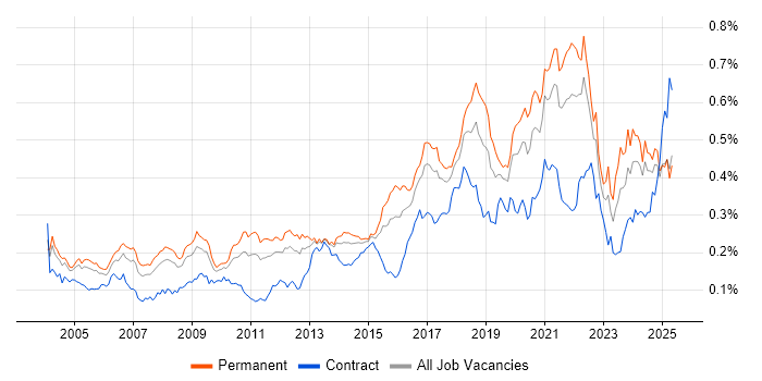 Job vacancy trend for Distributed Systems in the UK excluding London Job vacancy trend for Distributed Systems in the UK excluding London