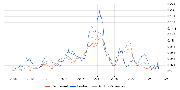 Job vacancy trend for Django Developer in the UK excluding London Job vacancy trend for Django Developer in the UK excluding London