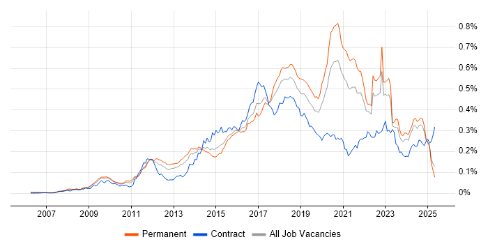 Job vacancy trend for Django in the UK excluding London Job vacancy trend for Django in the UK excluding London