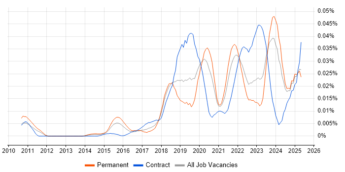 Job vacancy trend for DKIM in the UK excluding London Job vacancy trend for DKIM in the UK excluding London