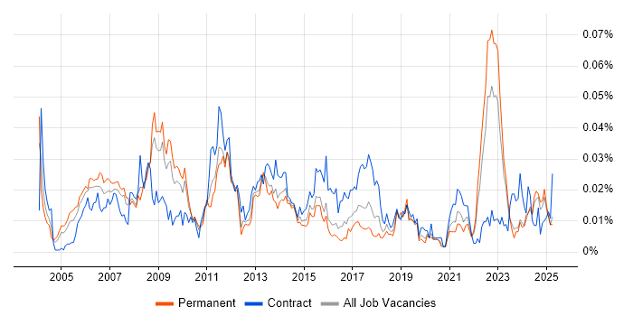 Job vacancy trend for DMAIC in the UK excluding London Job vacancy trend for DMAIC in the UK excluding London