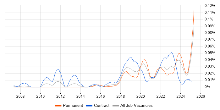 Job vacancy trend for DMARC in the UK excluding London Job vacancy trend for DMARC in the UK excluding London