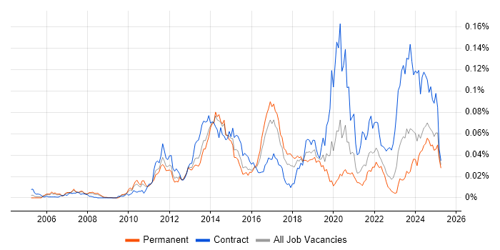Job vacancy trend for DMVPN in the UK excluding London Job vacancy trend for DMVPN in the UK excluding London