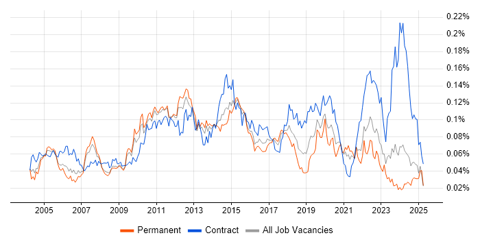 Job vacancy trend for DMZ in the UK excluding London Job vacancy trend for DMZ in the UK excluding London