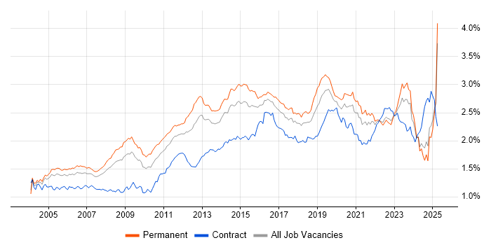 Job vacancy trend for DNS in the UK excluding London Job vacancy trend for DNS in the UK excluding London