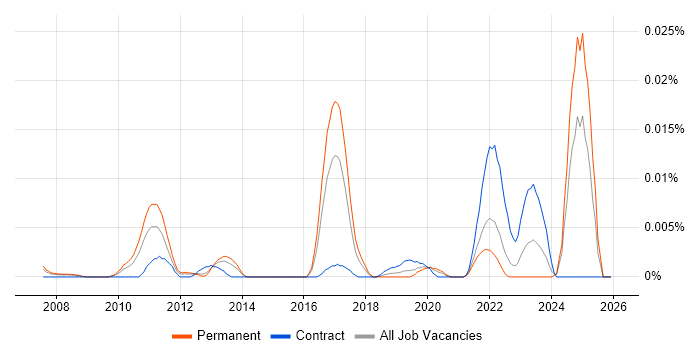 DNSSEC job vacancy trend in the UK excluding London