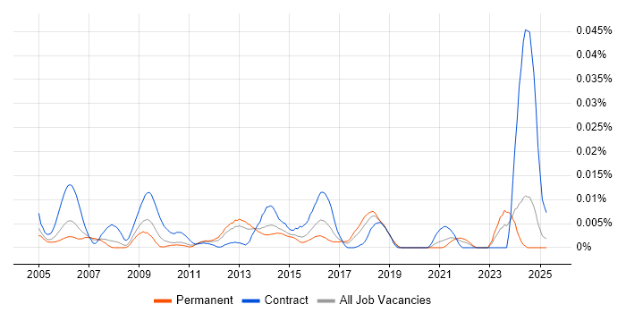 Job vacancy trend for DO-160 in the UK excluding London Job vacancy trend for DO-160 in the UK excluding London