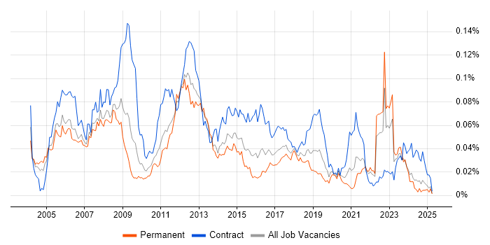 Job vacancy trend for DO-178B in the UK excluding London Job vacancy trend for DO-178B in the UK excluding London
