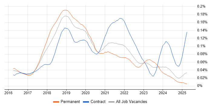 Job vacancy trend for Docker Swarm in the UK excluding London Job vacancy trend for Docker Swarm in the UK excluding London