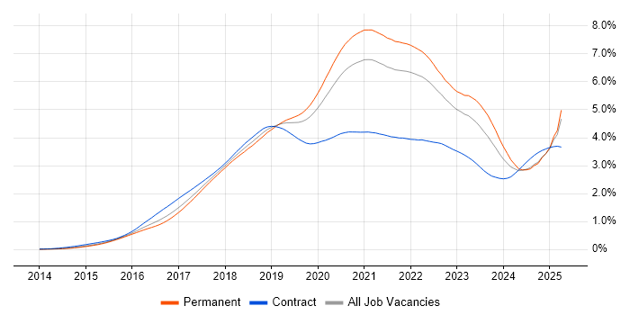 Job vacancy trend for Docker in the UK excluding London Job vacancy trend for Docker in the UK excluding London