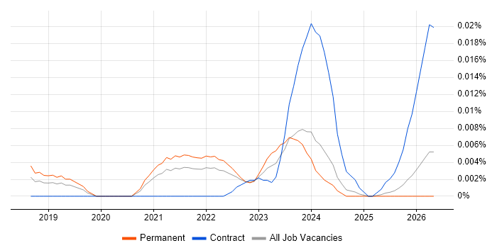 Docs as Code job vacancy trend in the UK excluding London