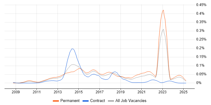 Job vacancy trend for Doctrine in the UK excluding London Job vacancy trend for Doctrine in the UK excluding London
