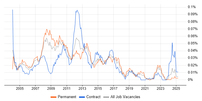 Job vacancy trend for Document Composition in the UK excluding London Job vacancy trend for Document Composition in the UK excluding London
