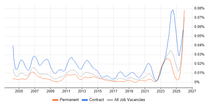 Document Controller job vacancy trend in the UK excluding London