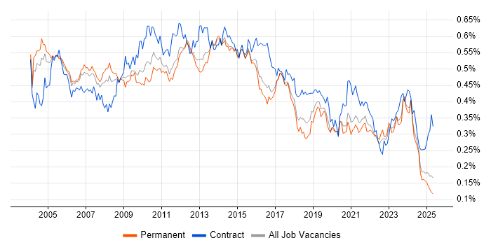 Job vacancy trend for Document Management in the UK excluding London Job vacancy trend for Document Management in the UK excluding London