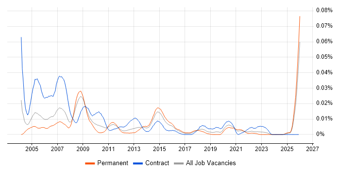Document Manager job vacancy trend in the UK excluding London