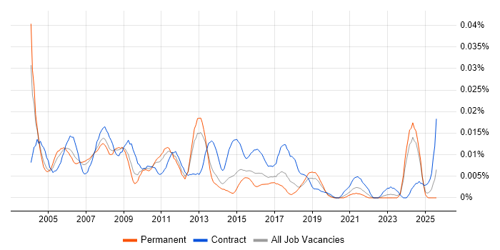 Job vacancy trend for Documentation Author in the UK excluding London
