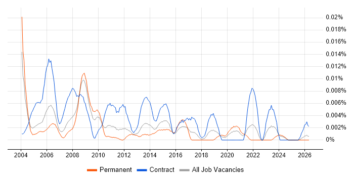 Documentation Engineer job vacancy trend in the UK excluding London
