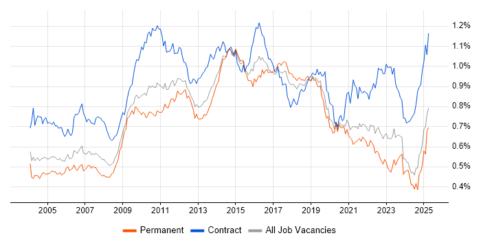 Job vacancy trend for Documentation Skills in the UK excluding London Job vacancy trend for Documentation Skills in the UK excluding London