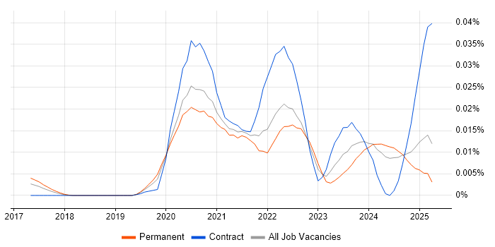 Job vacancy trend for DocumentDB in the UK excluding London Job vacancy trend for DocumentDB in the UK excluding London
