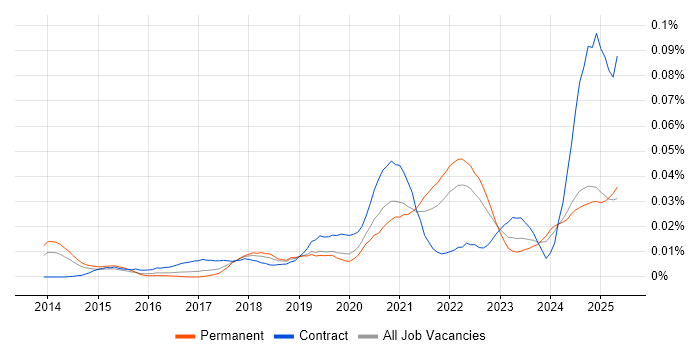 Job vacancy trend for DocuSign in the UK excluding London Job vacancy trend for DocuSign in the UK excluding London