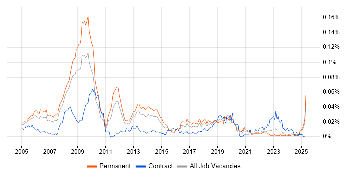 Job vacancy trend for DoDAF in the UK excluding London Job vacancy trend for DoDAF in the UK excluding London