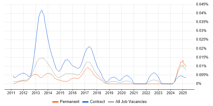 Job vacancy trend for Dodd-Frank in the UK excluding London Job vacancy trend for Dodd-Frank in the UK excluding London