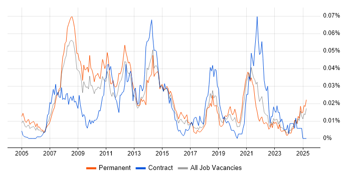 Job vacancy trend for DOM Manipulation/Scripting in the UK excluding London Job vacancy trend for DOM Manipulation/Scripting in the UK excluding London
