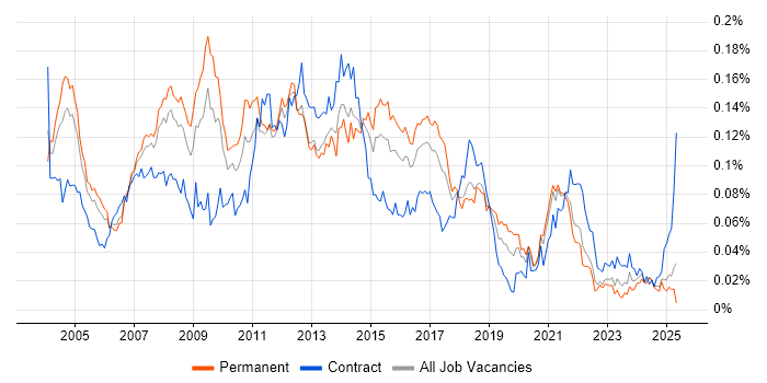 Job vacancy trend for DOM in the UK excluding London Job vacancy trend for DOM in the UK excluding London