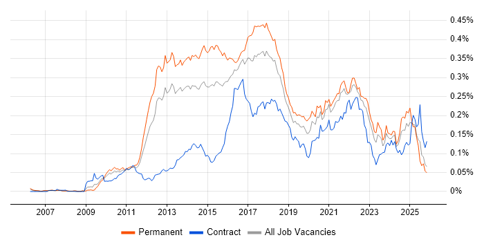 Domain-Driven Design job vacancy trend in the UK excluding London