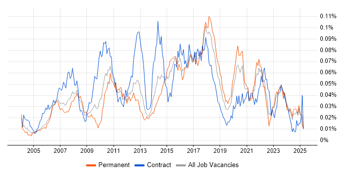 Job vacancy trend for Domain Models in the UK excluding London Job vacancy trend for Domain Models in the UK excluding London