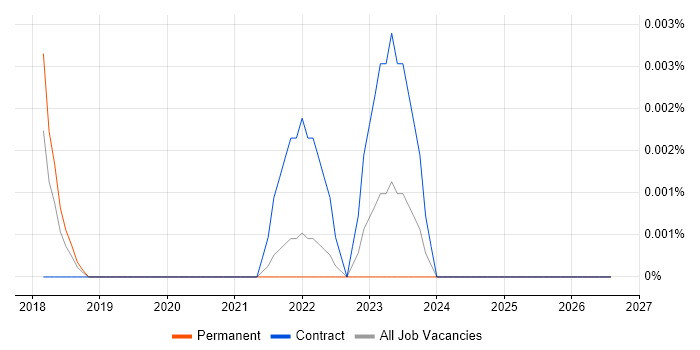 doobie job vacancy trend in the UK excluding London