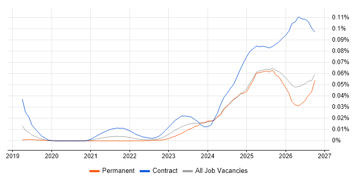 DORA job vacancy trend in the UK excluding London