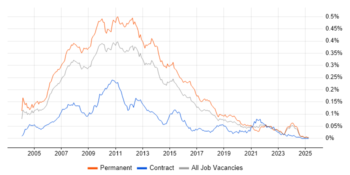 Job vacancy trend for .NET Applications Developer in the UK excluding London Job vacancy trend for .NET Applications Developer in the UK excluding London